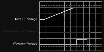 A combination between the main RF voltage and a supplementary AC voltage, applied between the x rods, can provide isolation of ions with a single m/z ratio: In this case,