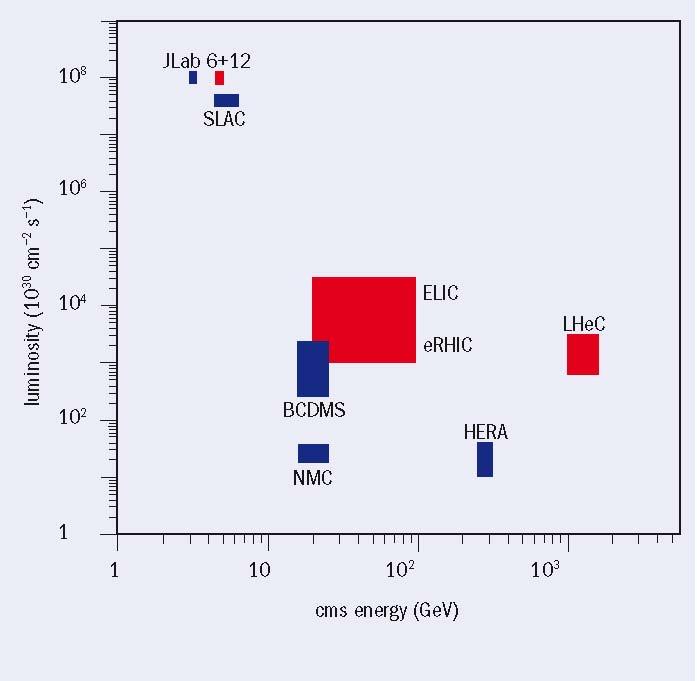 energy >>10x HERA luminosity Max Klein & Paul Newman, CERN Courier April 2009 Max Klein & Paul Newman,