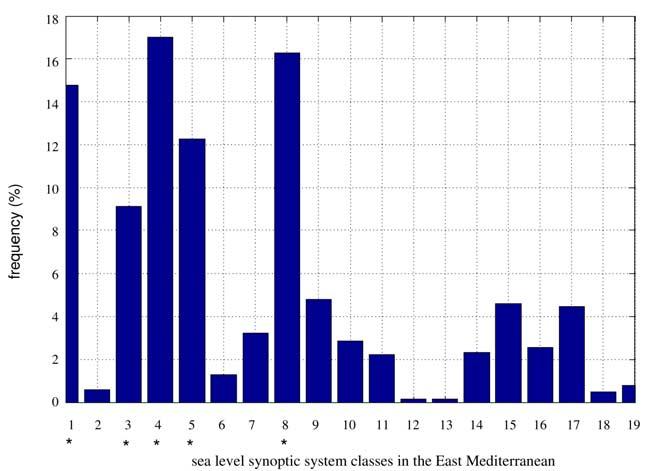 Figure 2. Histogram of frequency of sea level synoptic system classification in the eastern Mediterranean (27.5 N 37.5 N, 30 E 40 E) based on the period 24 February 2000 to 23 February 2006 (6 years).
