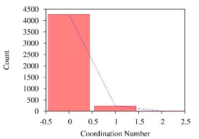 (a) (b) (c) (d) Figure 3-5 Distribution of coordination number at (a) 1 s (b).05 s (c).135 s and (d).167 s Figure 3-5 shows the distribution of coordination number at various times.