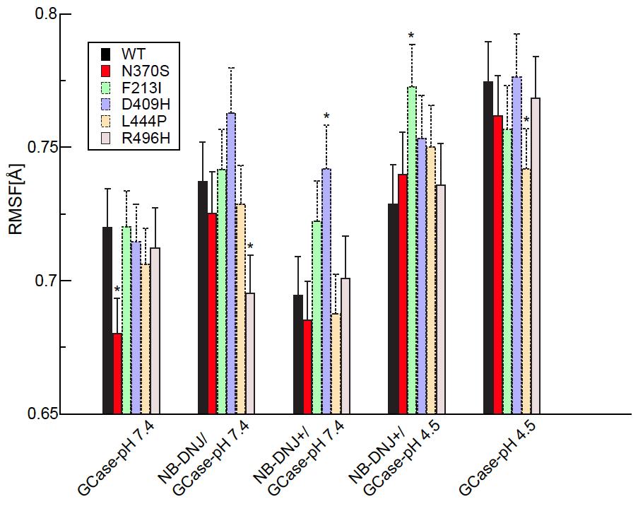 SUPPLEMENTARY FIGURES Suppl. Fig. 1. RMSF values for WT and GD mutants. RMSF averages are shown ± s.e.m. A dashed line indicates an unstable structure.