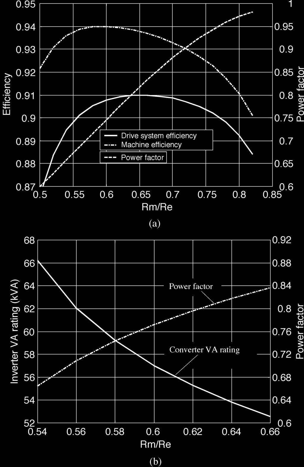 3276 IEEE TRANSACTIONS ON MAGNETICS, VOL. 40, NO. 5, SEPTEMBER 2004 Fig. 19. Variation of machine and drive efficiency, converter VA rating and power factor with R =R. (a) Efficiency and power factor.