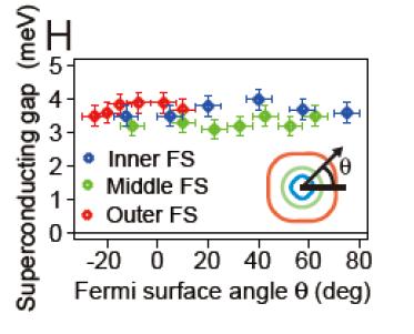 S-wave Photoemission in and FeAs NdFeAsO -x F x Data on the hole Fermi surfaces BaFe (As -x P x )