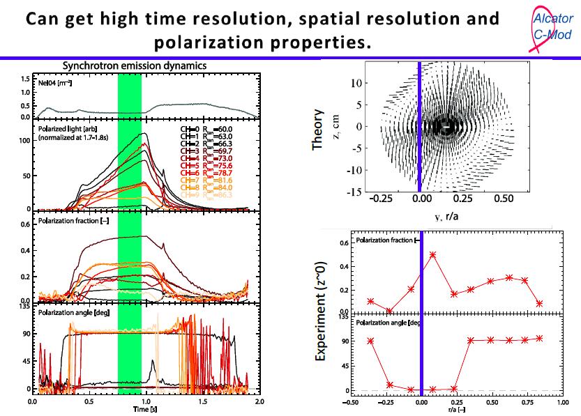 C-Mod can measure polarization with temporal and spatial