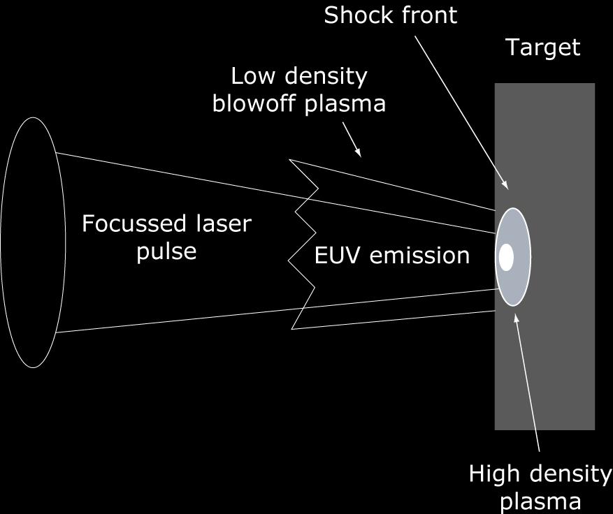 Laser produced plasma properties Temperature depends on laser power density (Φ).