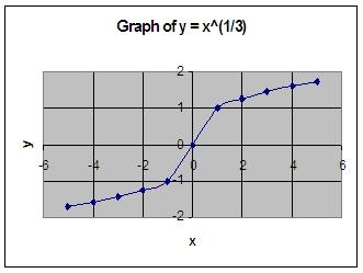 Consider the function y = (x) ½. A. What is the domain in the real numbers for which this function is defined. Answer: Since we can t take the square root of a negative number, x 0. B.