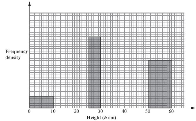 16.2 The incomplete frequency table and histogram give some information about the heights, in centimetres, of some tomato plants.