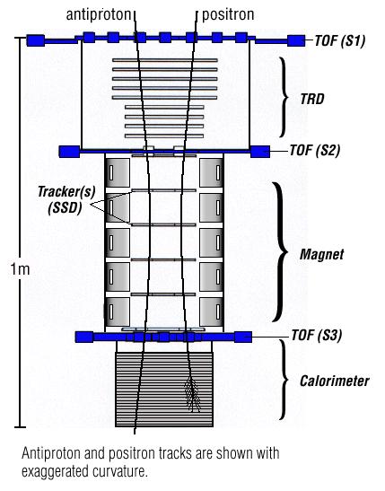 Detector s principle of operation AC Trigger and Time-of-Flight Measurement γ Measurement
