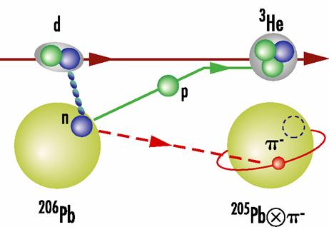 Hadrons in nuclear matter Since density increase in nuclear matter is possible a partial restoration of chiral symmetry Light quarks are sensitive to quark condensate Evidence for