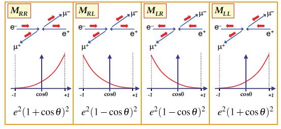 Matrix Element Calculation Computation was done for limit E>>m; note, several