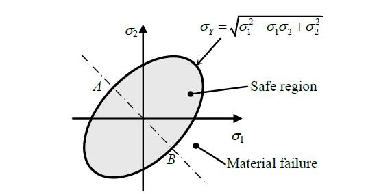 The interior of this ellipse defines the region of combined biaial