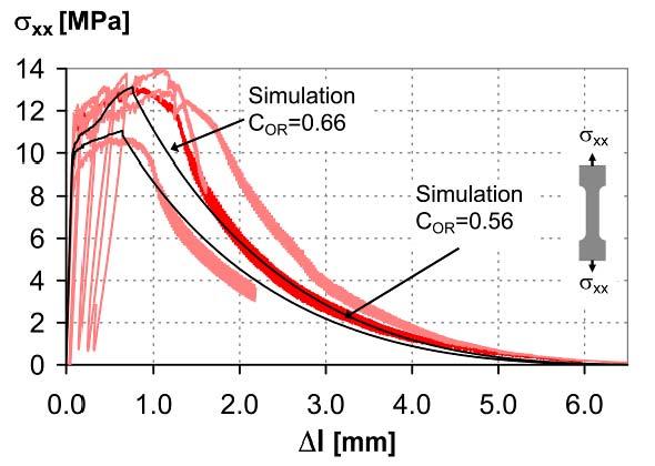 a) b) Figure 5: a) Comparison between the simulation with a C OR of 0.