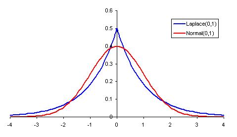 Regularization intuition Figure 4.5: A comparison between Gaussian and Laplace priors.