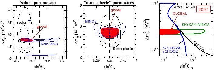 Neutrino Mass: 1 st Evidence for Beyond SM Global Best Fit at 3σ level Schwetz 07 7.1 10 5 ev 2 < m21 2 < 8.3 10 5 ev 2 ; 2.
