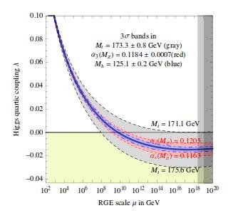 Coleman-Weinberg Approach With the current measured HIggs mass, the