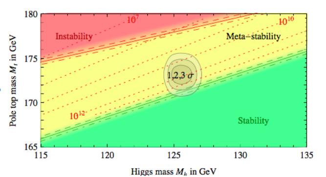 Higgs Relaxation The Higgs Potential The LHC has found a Higgs boson with mass 125 GeV If we evolve the Standard Model RGE