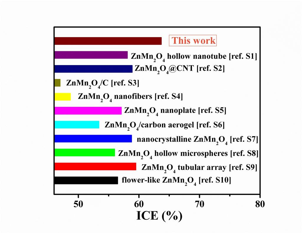 Fig. S12 Comparison of ICEs between our ZnO-MnO/GF