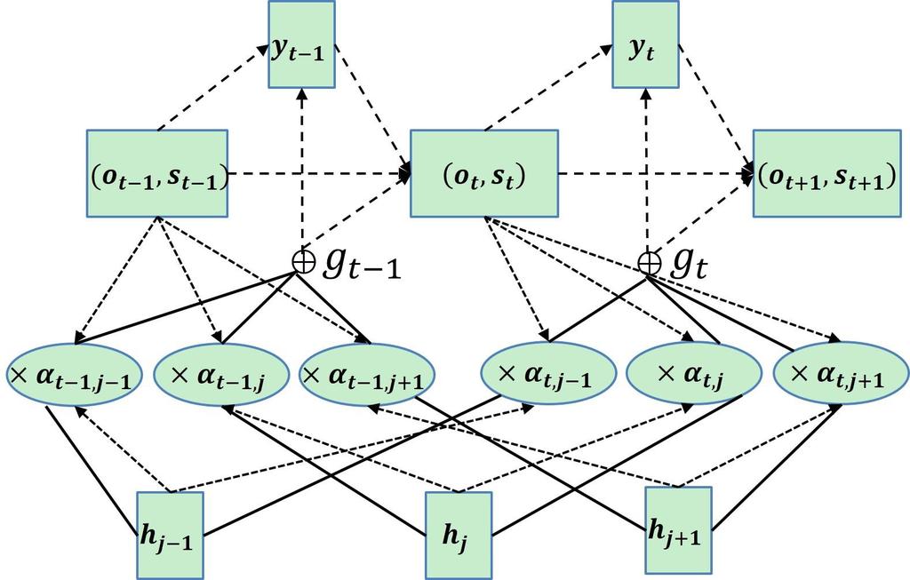 MAAN Content-based attention network At the t-th step, the total input x t to the RNN is defined as x t = W y y t 1 + W g1 g t 1 The output o t and the next state s t of the RNN as