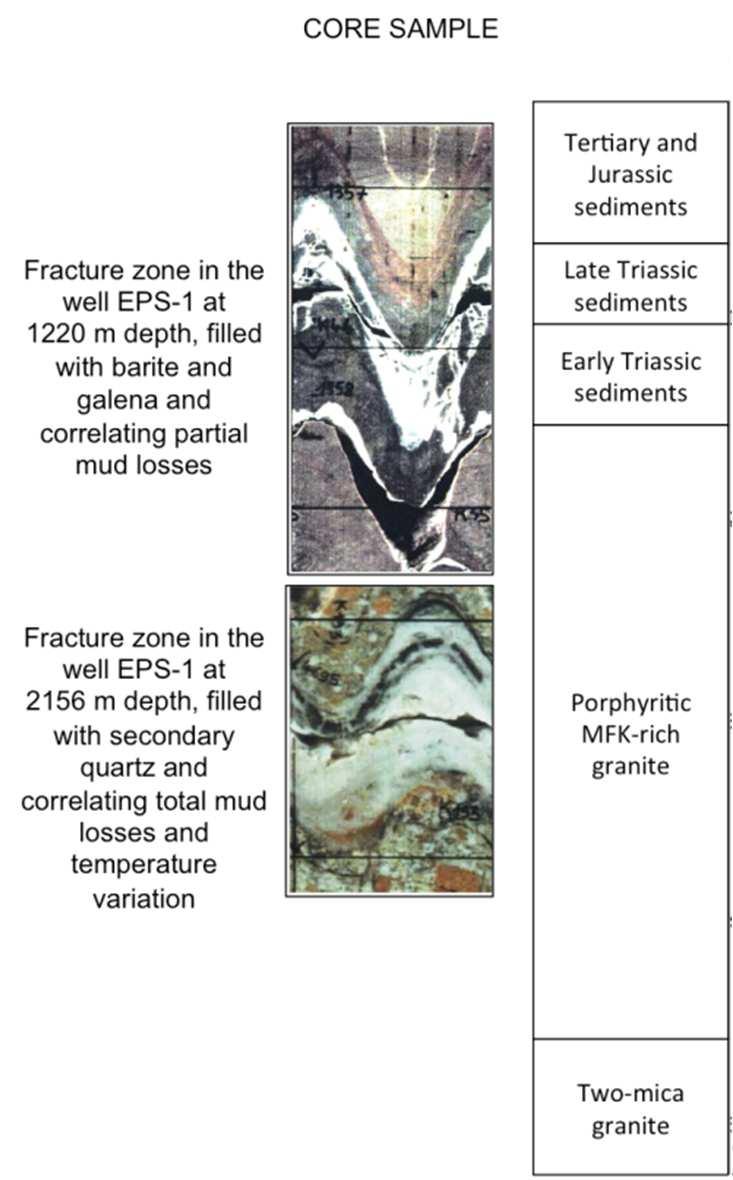 Permeable natural fractures EPS-1 = exploration well More than 3000 natural fractures observed in Triassic sediments and in the granitic basement All