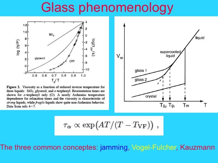 Dynamics of Supercooled Liquids The Generic Phase Diagram for Glasses A normal liquid will crystallize at a melting temperature T m as it is cooled via a first-order phase transition (see figure