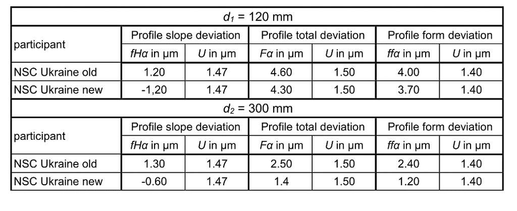 standards 45 The following table includes
