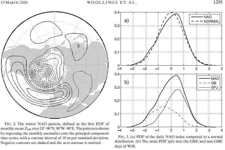 Woollings et al, 2010, J. Climate Greenland Blocking and NAO Persistent blocking events over Greenland are Greenland blocking episodes (GBE).
