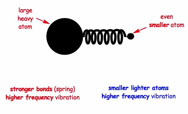bond (vibrating spring) atom atom A strong bond (spring) vibrates with a higher frequency stronger bond (spring) higher frequency vibration bond BDE (kcal/mol) ν (s -1 ) E (cm -1 ) IEASIG bond