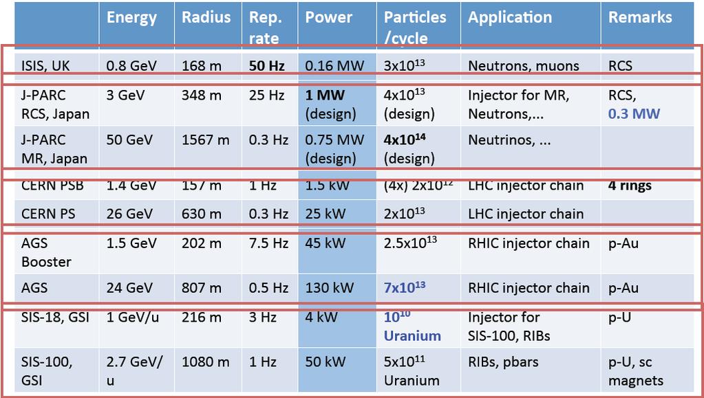 Comparison of High Power