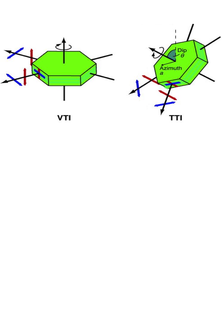 3 sedimentary basins in the Gulf of Mexico. Figure 1.1: Left: A sketch of the wave-speed symmetry for VTI medium. Right: A sketch of the wave-speed symmetry for TTI medium. [NR] chap1/.
