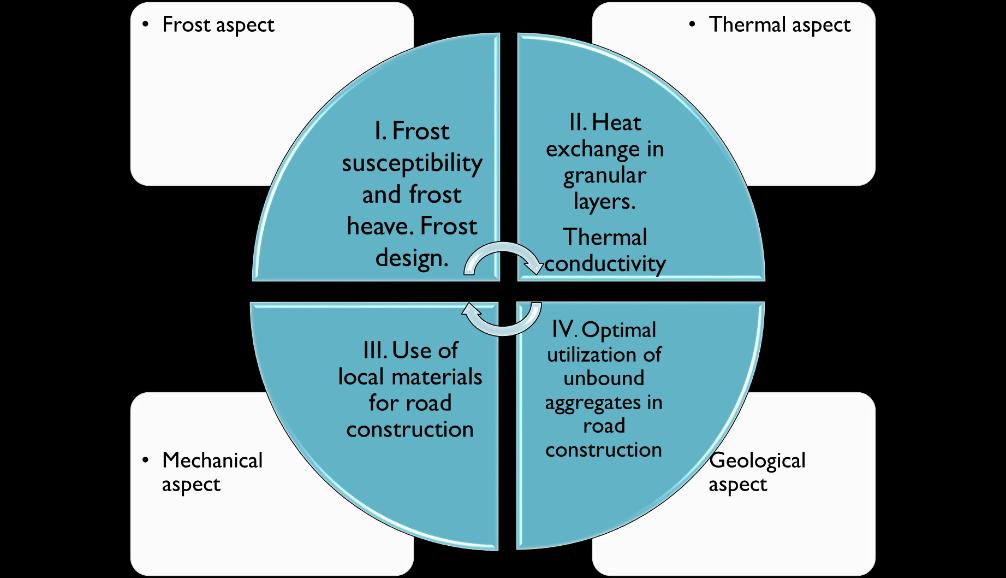 B7 5. COMPLEX APPROACH FOR A HOLISTIC MODEL The PhD topics conducted in the FROST project will be strongly connected with two other PhD topics, which are financed by the Norwegian Public Road