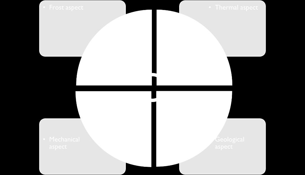 Figure 1 illustrates the four aspects to be covered by the research; frost, thermal properties, mechanical properties and geological characteristics of the materials.