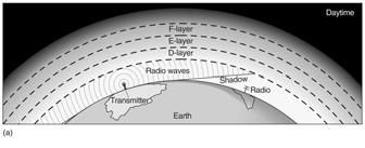 Thermosphere Ionosphere Standard Atmosphere lapse rate = 6.5 C/km (from Understanding Weather & Climate) In thermosphere, oxygen molecules absorb solar rays and warms the air.