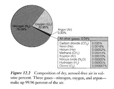 Composition of the Atmosphere (inside the DRY homosphere) Origins of the Atmosphere When the Earth was formed 4.