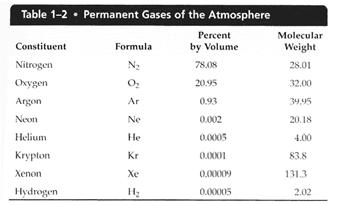 Those gases whose concentrations changes from time to time and from place to place, and are important to weather and climate.