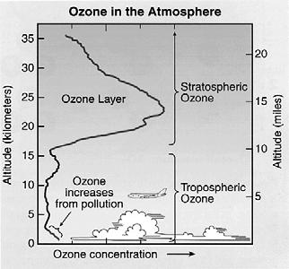 15ppm (from WMO Report 2003) (from WMO Report 2003) Other Atmospheric Constituents Air Pressure Can Be Explained As: Aerosols: small solid particles and liquid droplets in the air.