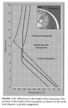 Vertical Thermal Structure Variations in Tropopause Height Standard Atmosphere Troposphere ( overturning sphere)