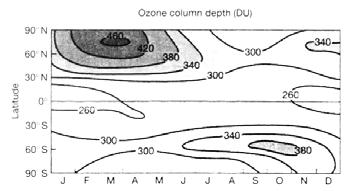 Stratosphere Ozone Distribution Standard Atmosphere lapse rate = 6.