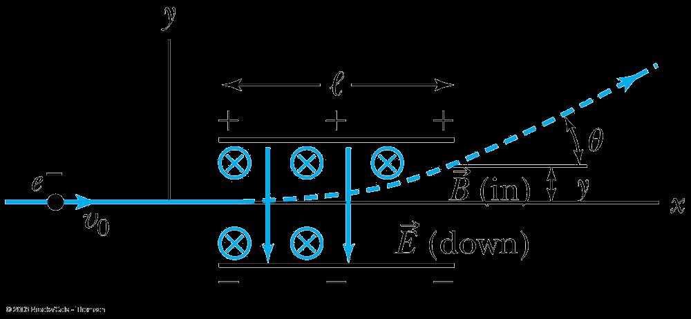 An electron moving through the electric field is accelerated by a force: F + = ma + = qe = ee Electron angle of deflection: Measurement of the e/m ratio tan θ = v + v 4 = a +t v / = ee m The magnetic