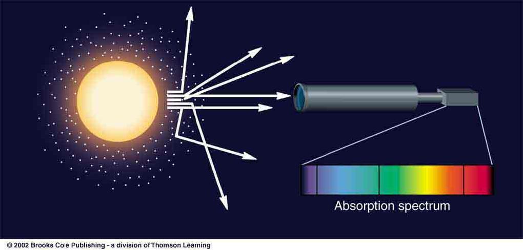 The line spectra of stars (I) Absorption spectrum of stars: Inner, dense layers of the star produce a