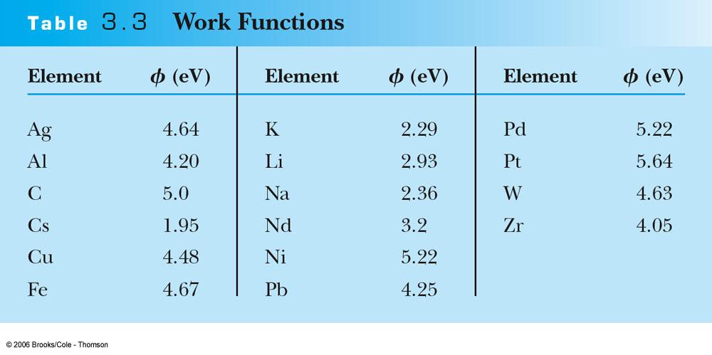 Work function Work function f: minimum extra energy that allows electrons to escape the material.