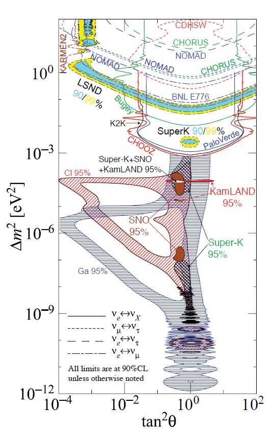 We already know BSM phenomena: Neutrino oscillation Dm 2 ~ 8 10-5 ev 2, Dm 2 ~ 3 10-3 ev 2