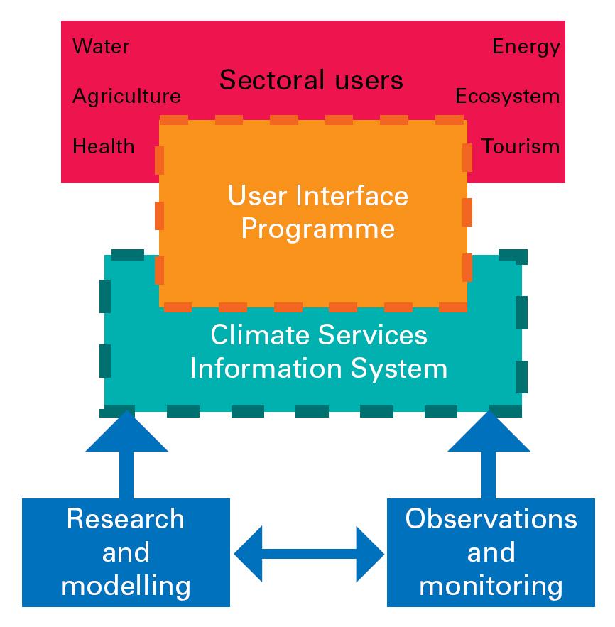 A Global Framework for Climate Services WMO WCC-3 key outcome 4 major components: Observation & monitoring Research and modelling Climate services information system
