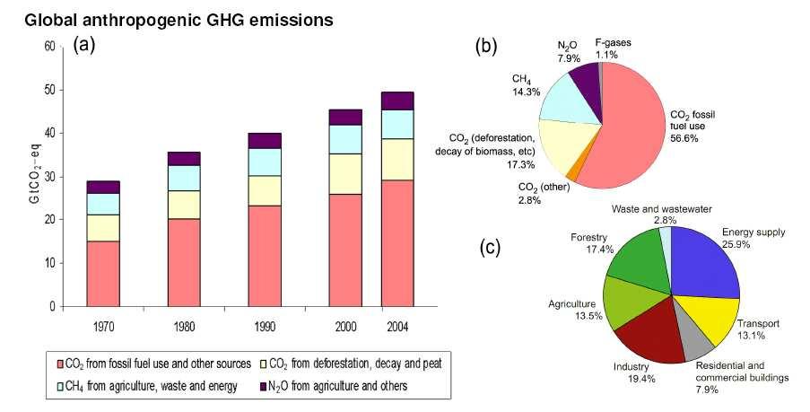Greenhouse gas generation & abundance (a) Global emissions of principal anthropogenic GHGs 1970 to 2004 (b) Distribution of anthropogenic GHGs in 2004: CO2-equivalent total