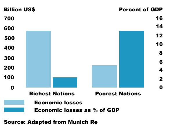 Disaster Losses, Total and Share of GDP, Richest and