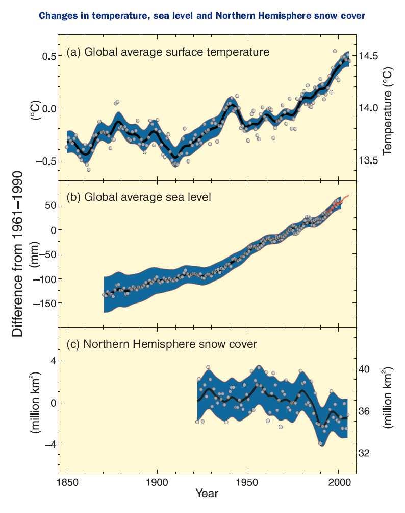 Observed climate change & its impacts Warming unequivocal Rising global air & ocean average temperatures Rising average sea level Widespread melting of snow & ice Some predicted impacts: Warming ~