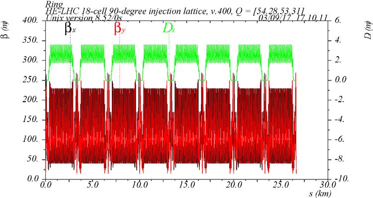 3 Dynamic Aperture In view of a possible degradation of the dipole field quality at injection energy, the HE-LHC model lattice includes non-linear field compensation properties.