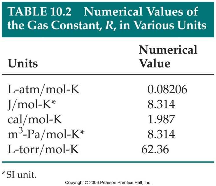Ideal-Gas Equation R = PV nt The constant of