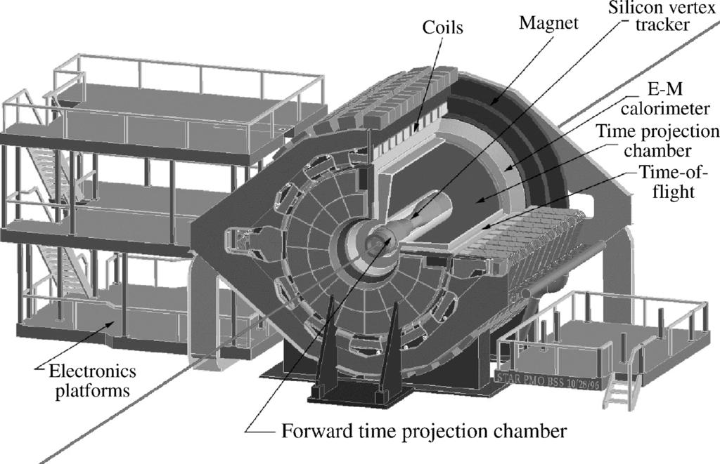 148 CH4 EXPERIMENTAL METHODS Figure 4.20 The STAR detector at the RHIC accelerator at Brookhaven National Laboratory, USA. (Courtesy of Brookhaven National Laboratory) Finally, Figure 4.