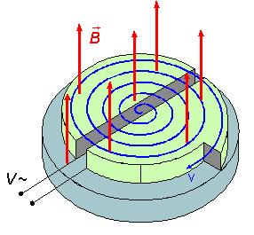 1.3 Circular accelerators The charged particles describe curved trajectories by the presence of a magnetic field.
