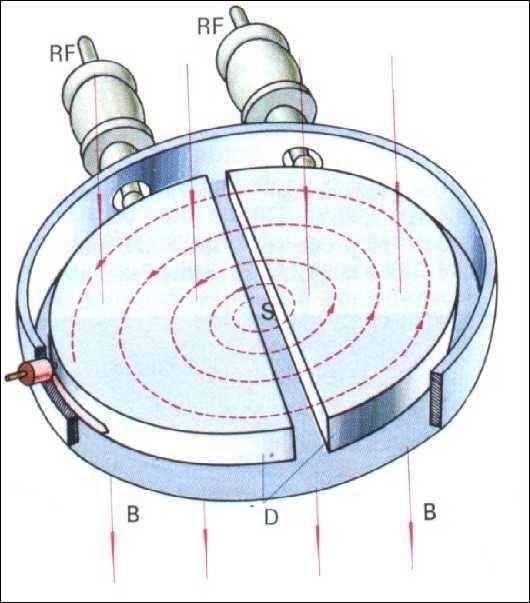 3 a) It s composed of a circular cavity where there are two copper electrodes, in the shape of D, that are connected to the voltage radio-frequency generator.